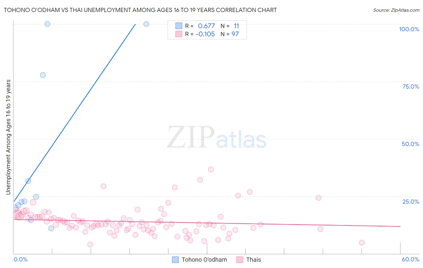 Tohono O'odham vs Thai Unemployment Among Ages 16 to 19 years