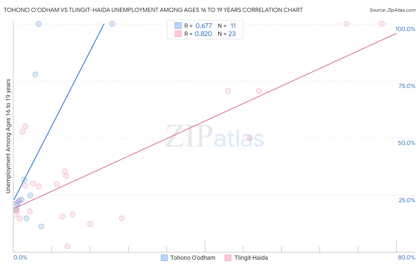 Tohono O'odham vs Tlingit-Haida Unemployment Among Ages 16 to 19 years