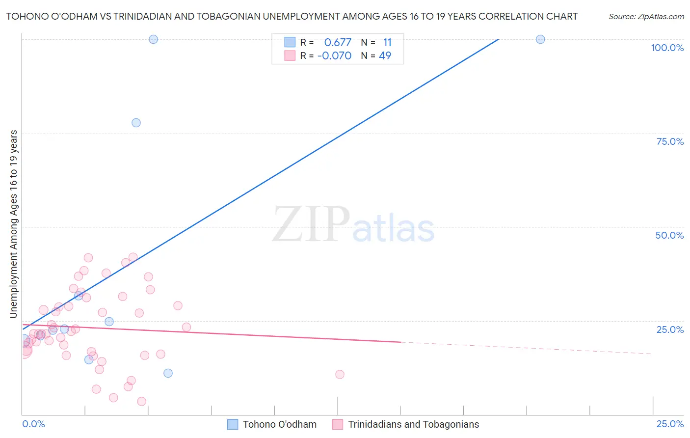 Tohono O'odham vs Trinidadian and Tobagonian Unemployment Among Ages 16 to 19 years