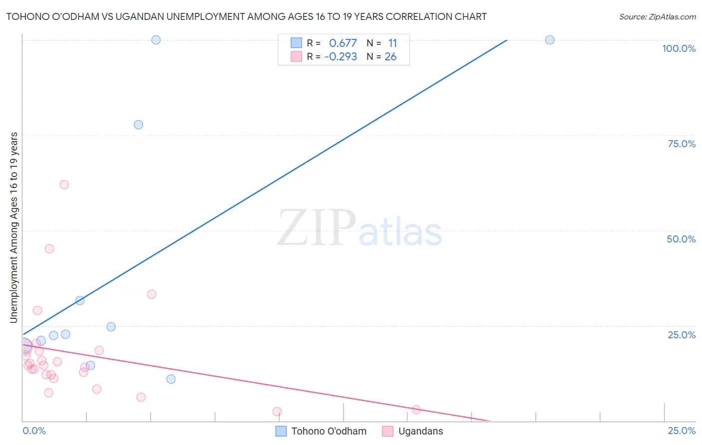 Tohono O'odham vs Ugandan Unemployment Among Ages 16 to 19 years