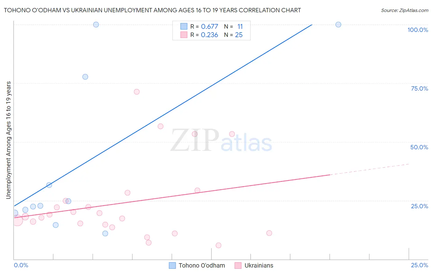 Tohono O'odham vs Ukrainian Unemployment Among Ages 16 to 19 years