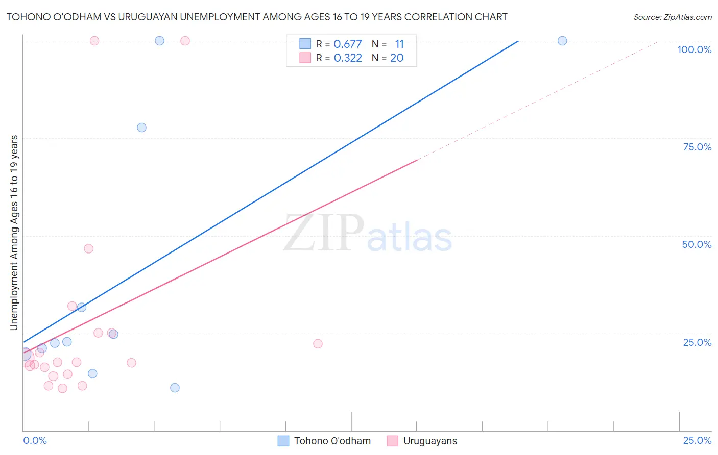 Tohono O'odham vs Uruguayan Unemployment Among Ages 16 to 19 years