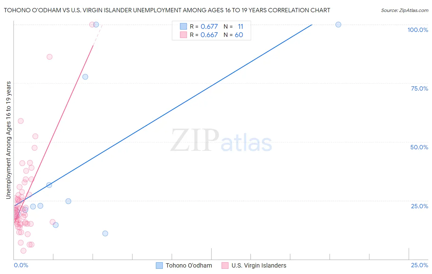 Tohono O'odham vs U.S. Virgin Islander Unemployment Among Ages 16 to 19 years