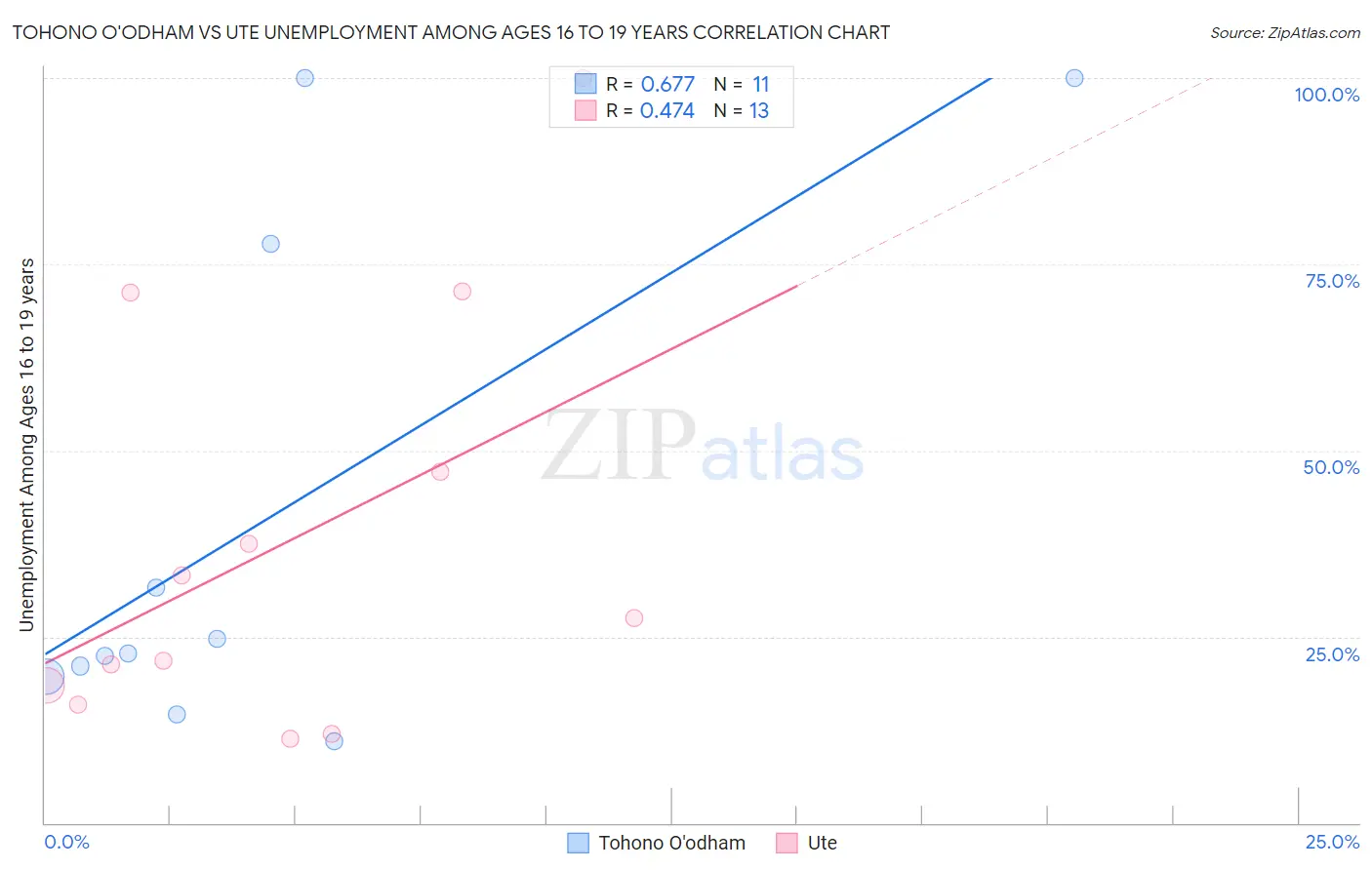 Tohono O'odham vs Ute Unemployment Among Ages 16 to 19 years
