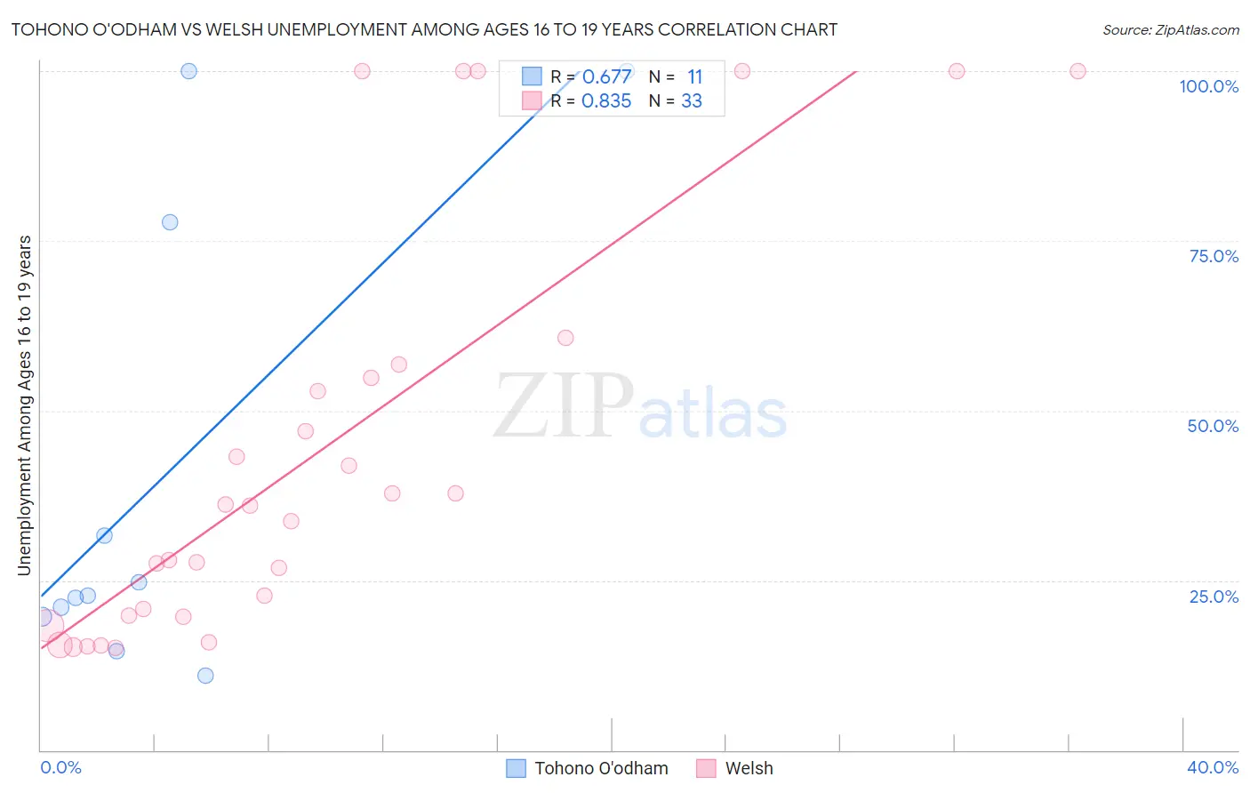 Tohono O'odham vs Welsh Unemployment Among Ages 16 to 19 years