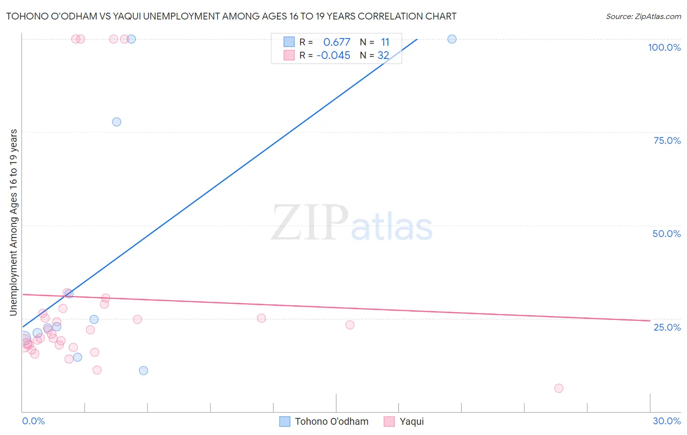 Tohono O'odham vs Yaqui Unemployment Among Ages 16 to 19 years