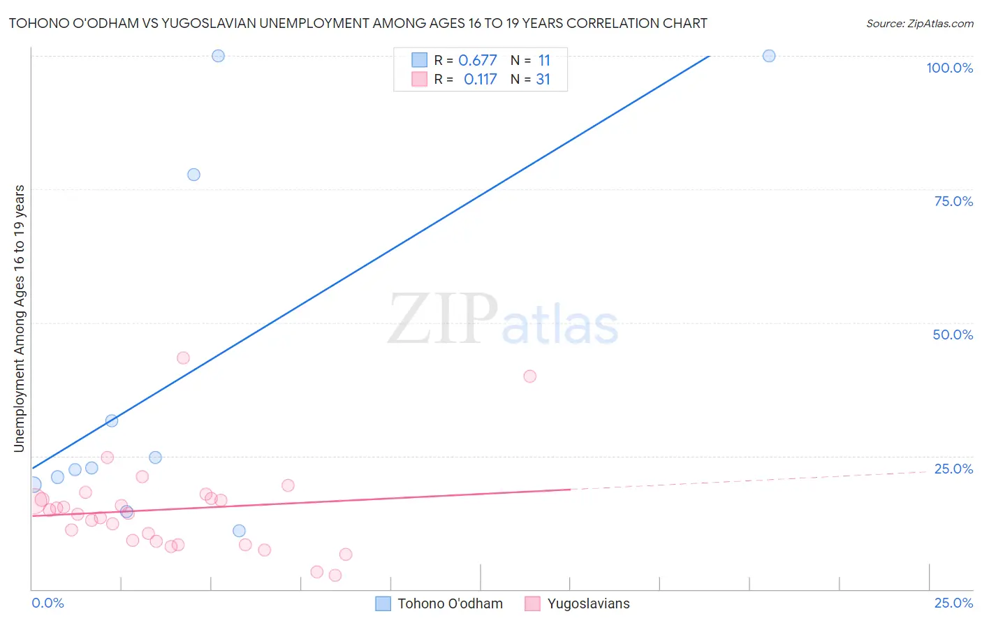 Tohono O'odham vs Yugoslavian Unemployment Among Ages 16 to 19 years
