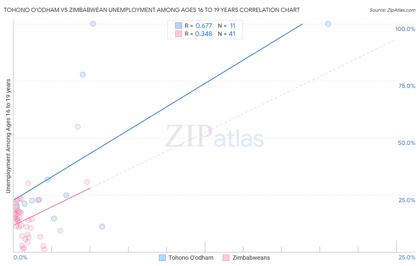 Tohono O'odham vs Zimbabwean Unemployment Among Ages 16 to 19 years