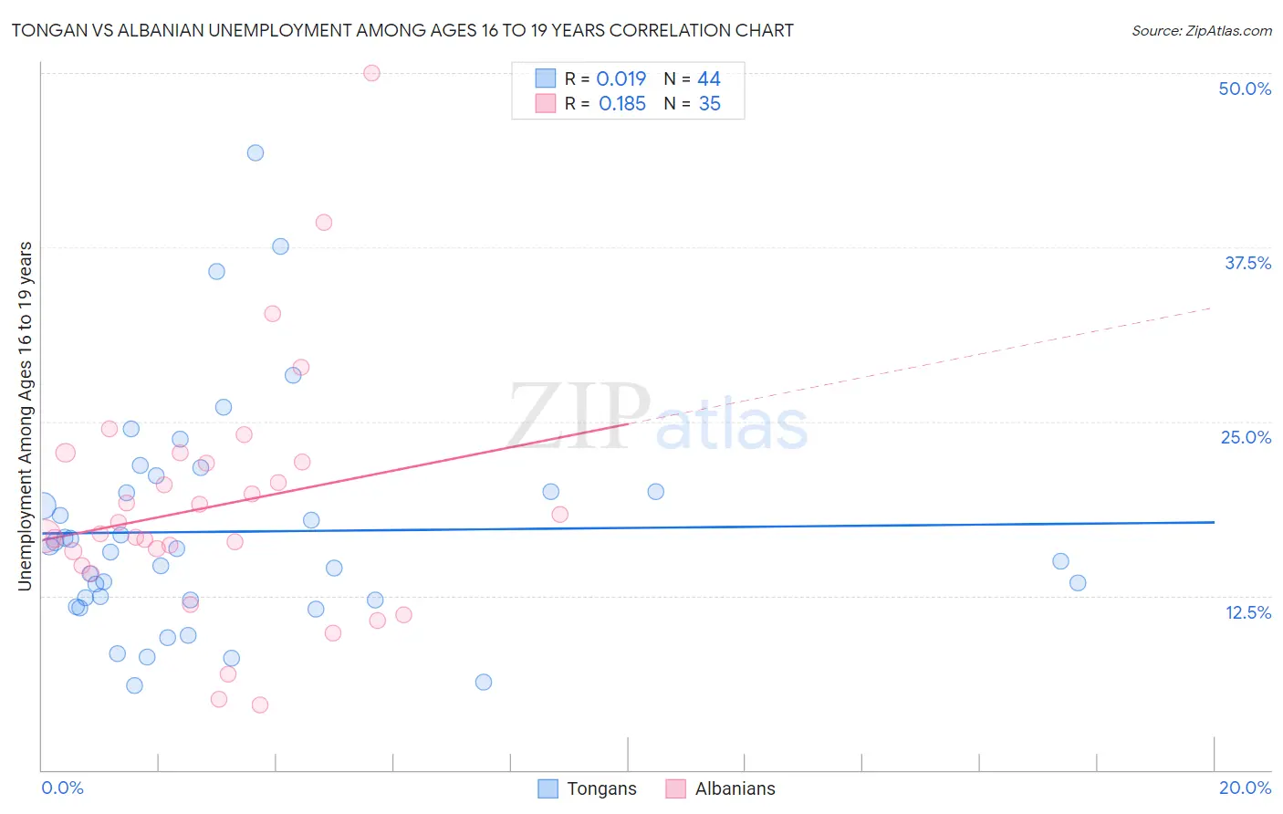 Tongan vs Albanian Unemployment Among Ages 16 to 19 years