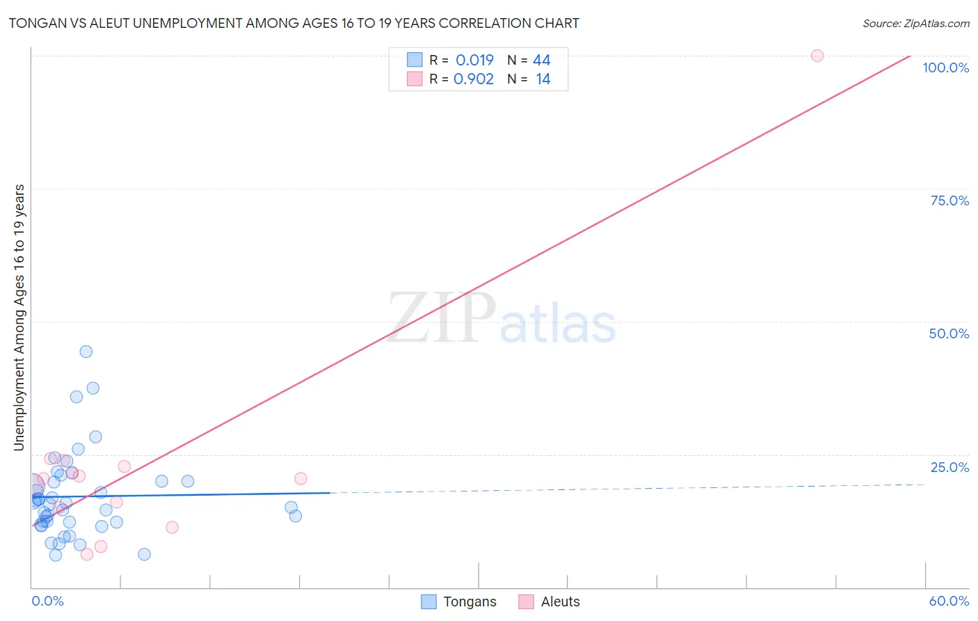 Tongan vs Aleut Unemployment Among Ages 16 to 19 years