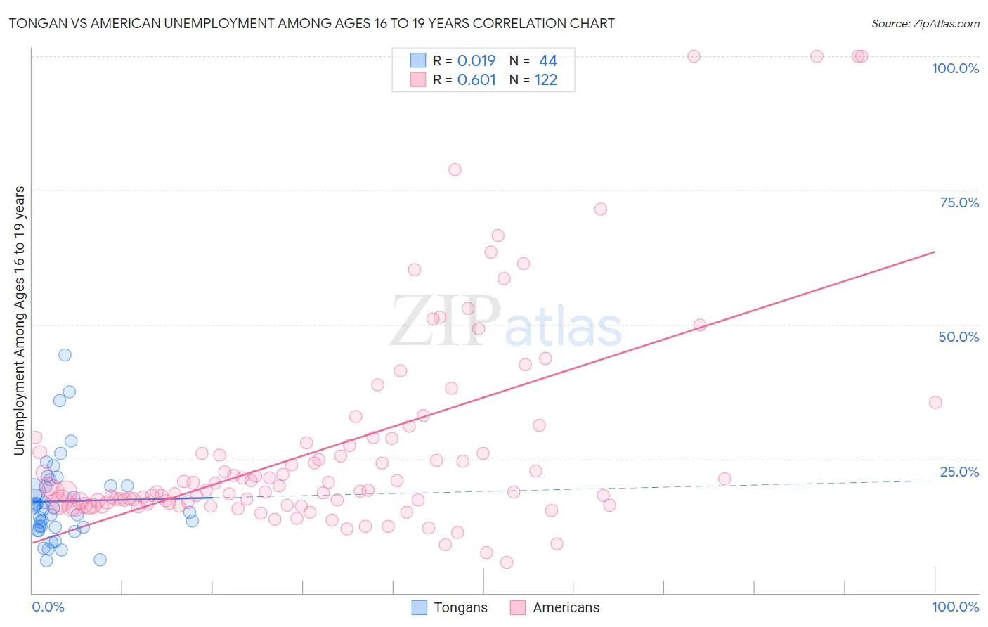 Tongan vs American Unemployment Among Ages 16 to 19 years
