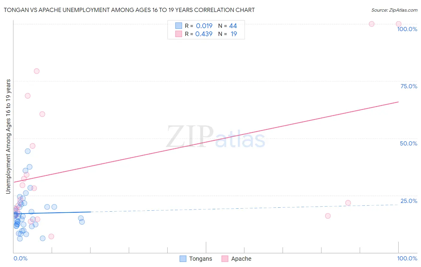 Tongan vs Apache Unemployment Among Ages 16 to 19 years