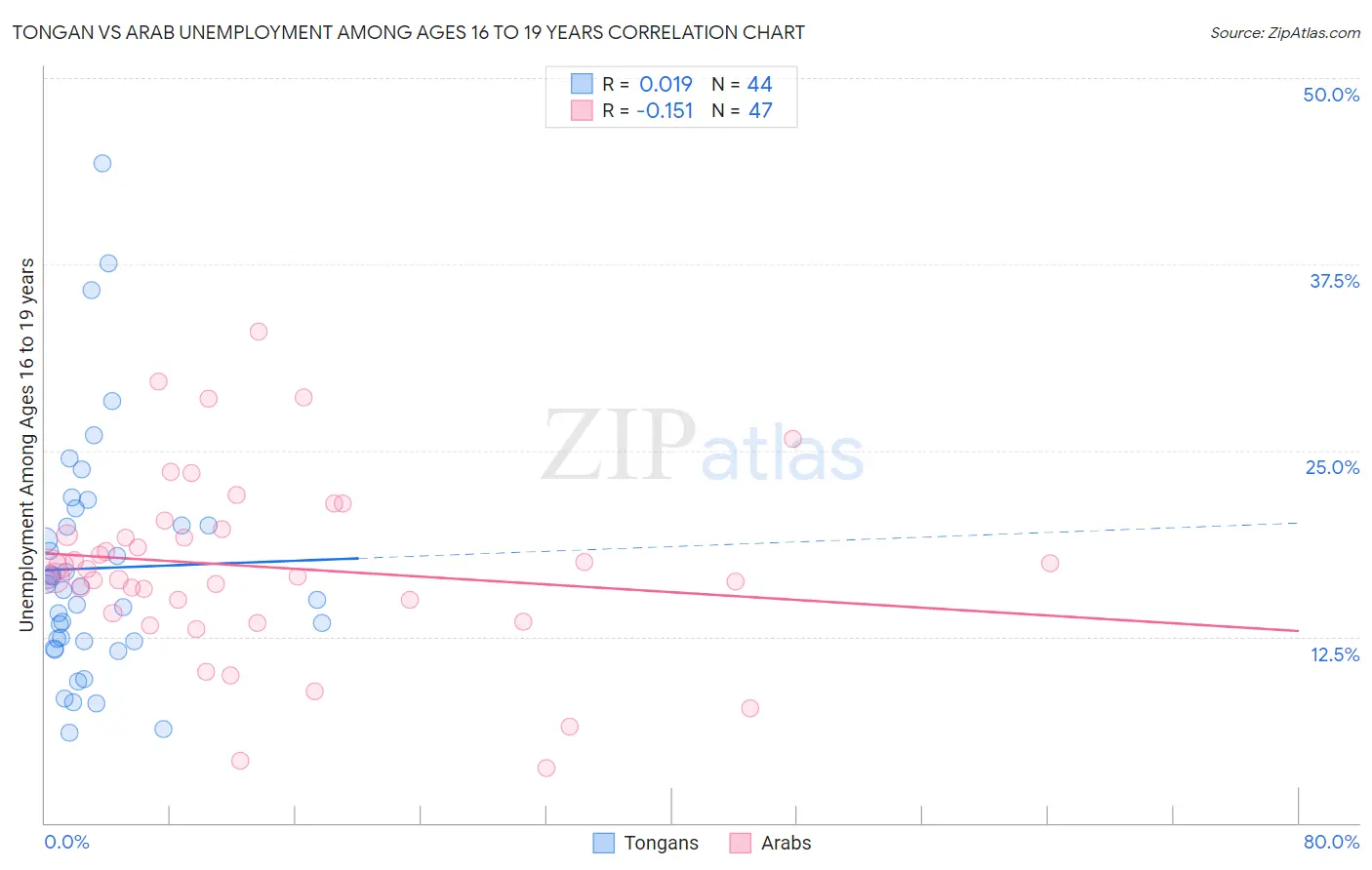 Tongan vs Arab Unemployment Among Ages 16 to 19 years