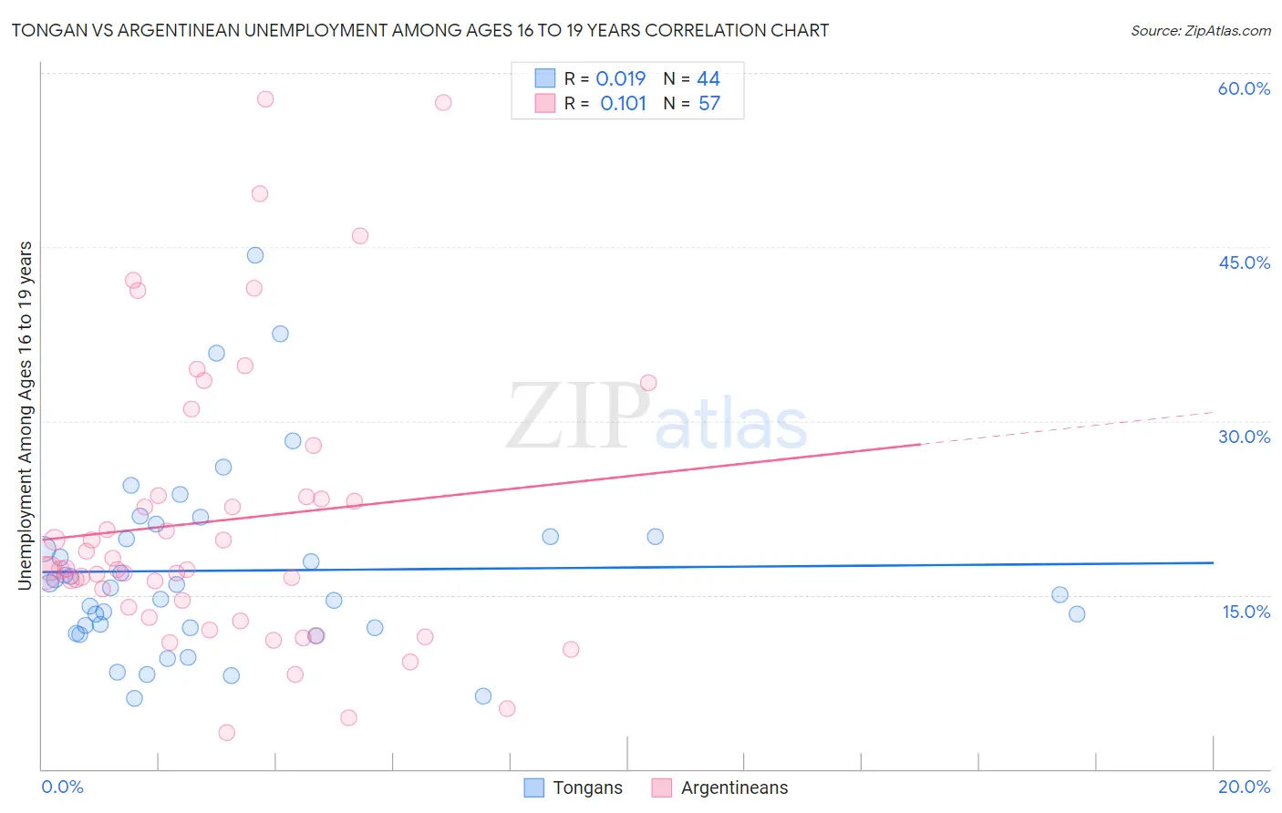 Tongan vs Argentinean Unemployment Among Ages 16 to 19 years