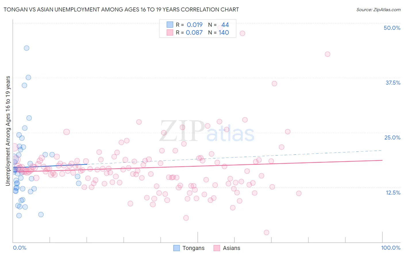 Tongan vs Asian Unemployment Among Ages 16 to 19 years