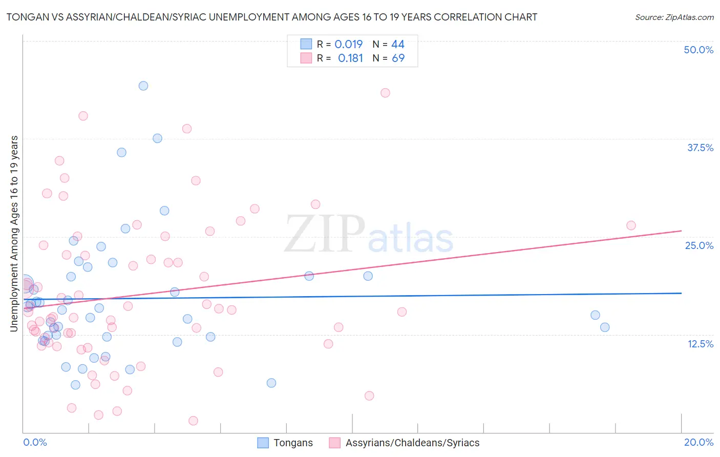 Tongan vs Assyrian/Chaldean/Syriac Unemployment Among Ages 16 to 19 years
