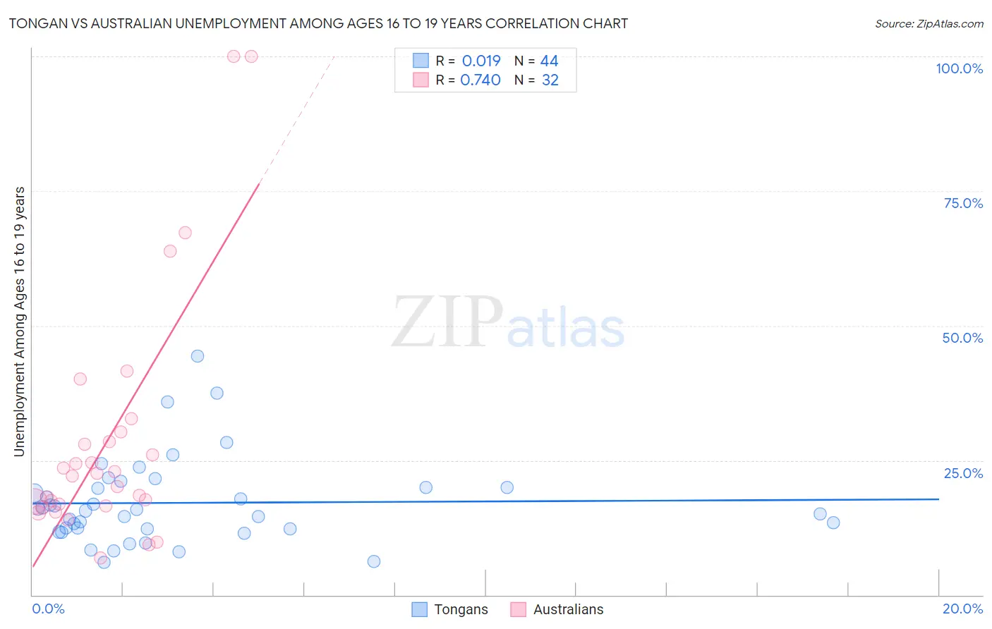 Tongan vs Australian Unemployment Among Ages 16 to 19 years