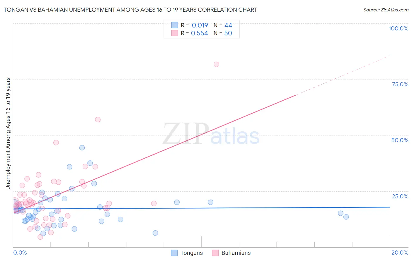 Tongan vs Bahamian Unemployment Among Ages 16 to 19 years