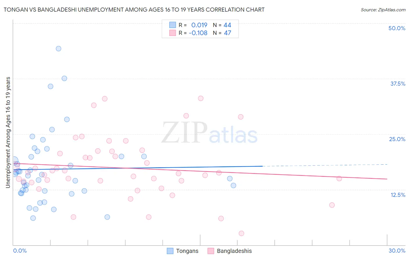 Tongan vs Bangladeshi Unemployment Among Ages 16 to 19 years