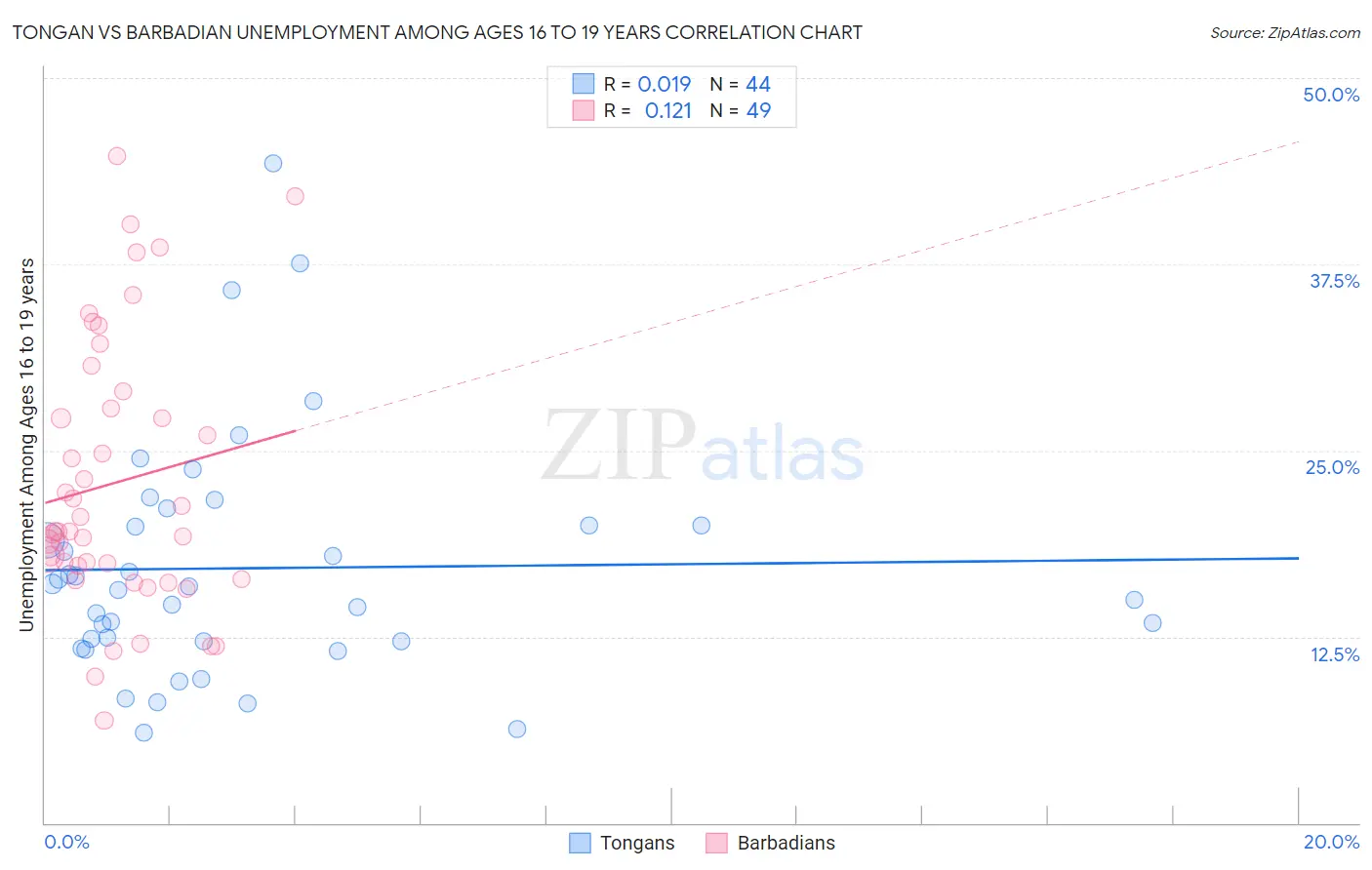 Tongan vs Barbadian Unemployment Among Ages 16 to 19 years