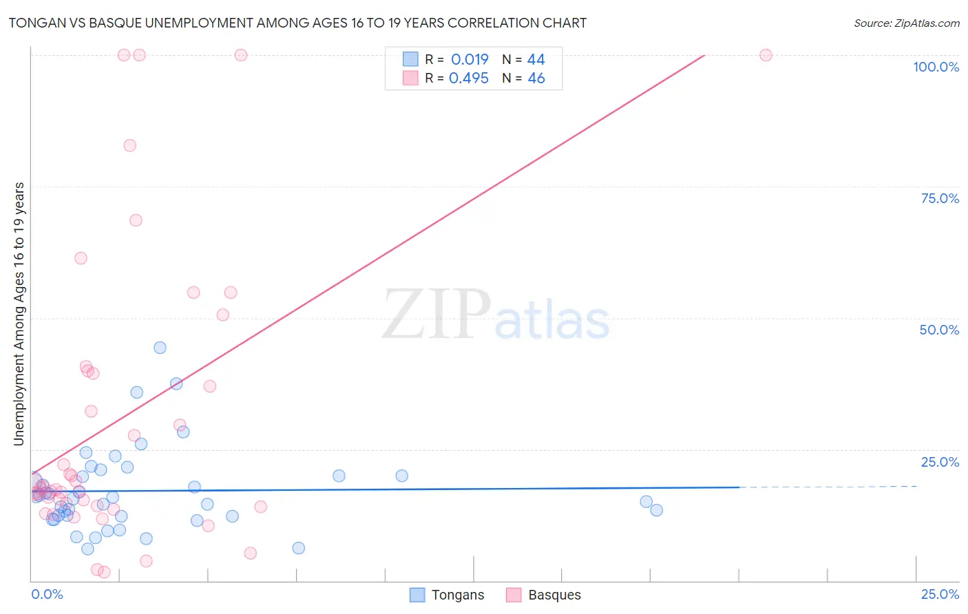 Tongan vs Basque Unemployment Among Ages 16 to 19 years