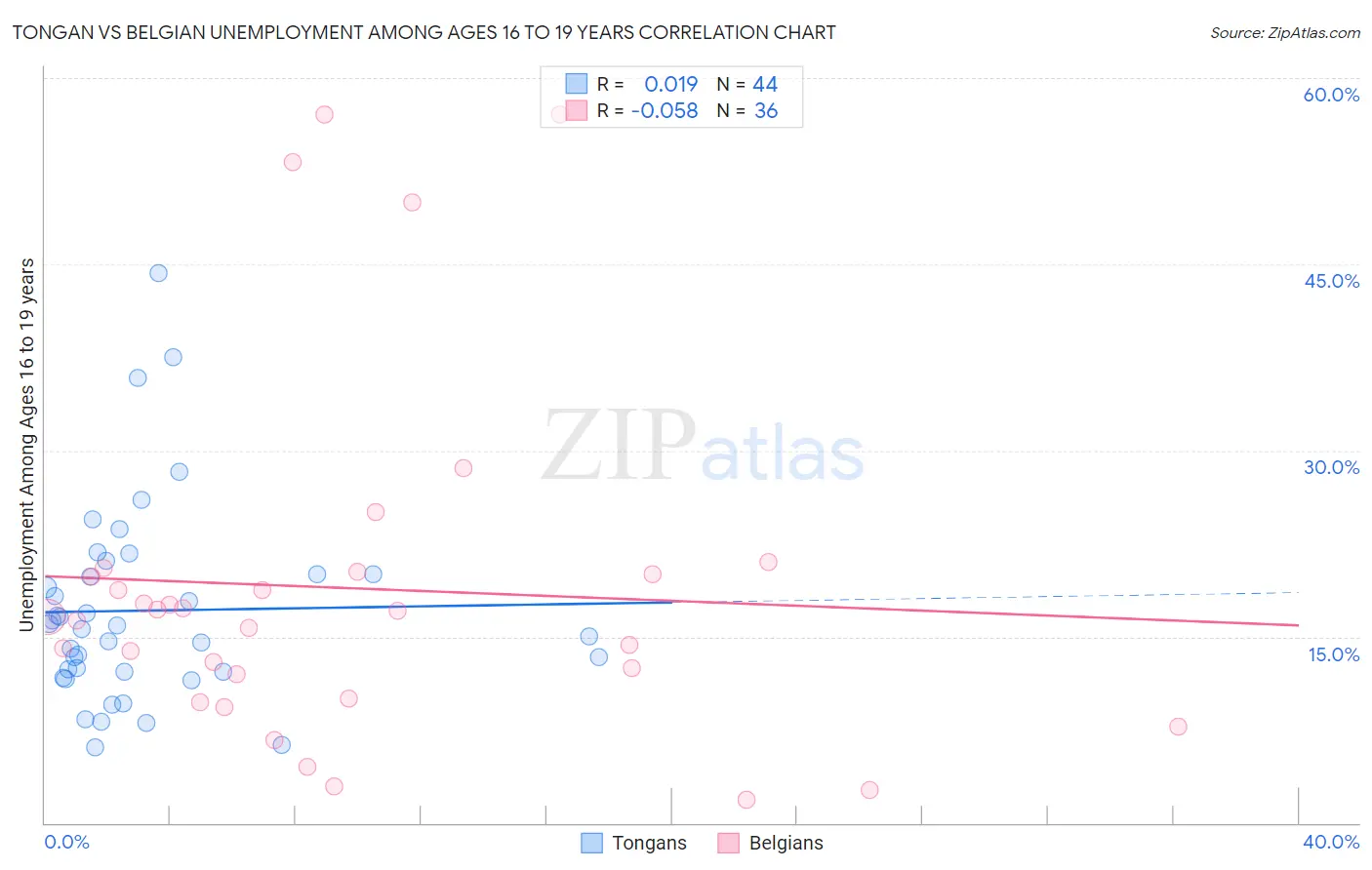 Tongan vs Belgian Unemployment Among Ages 16 to 19 years