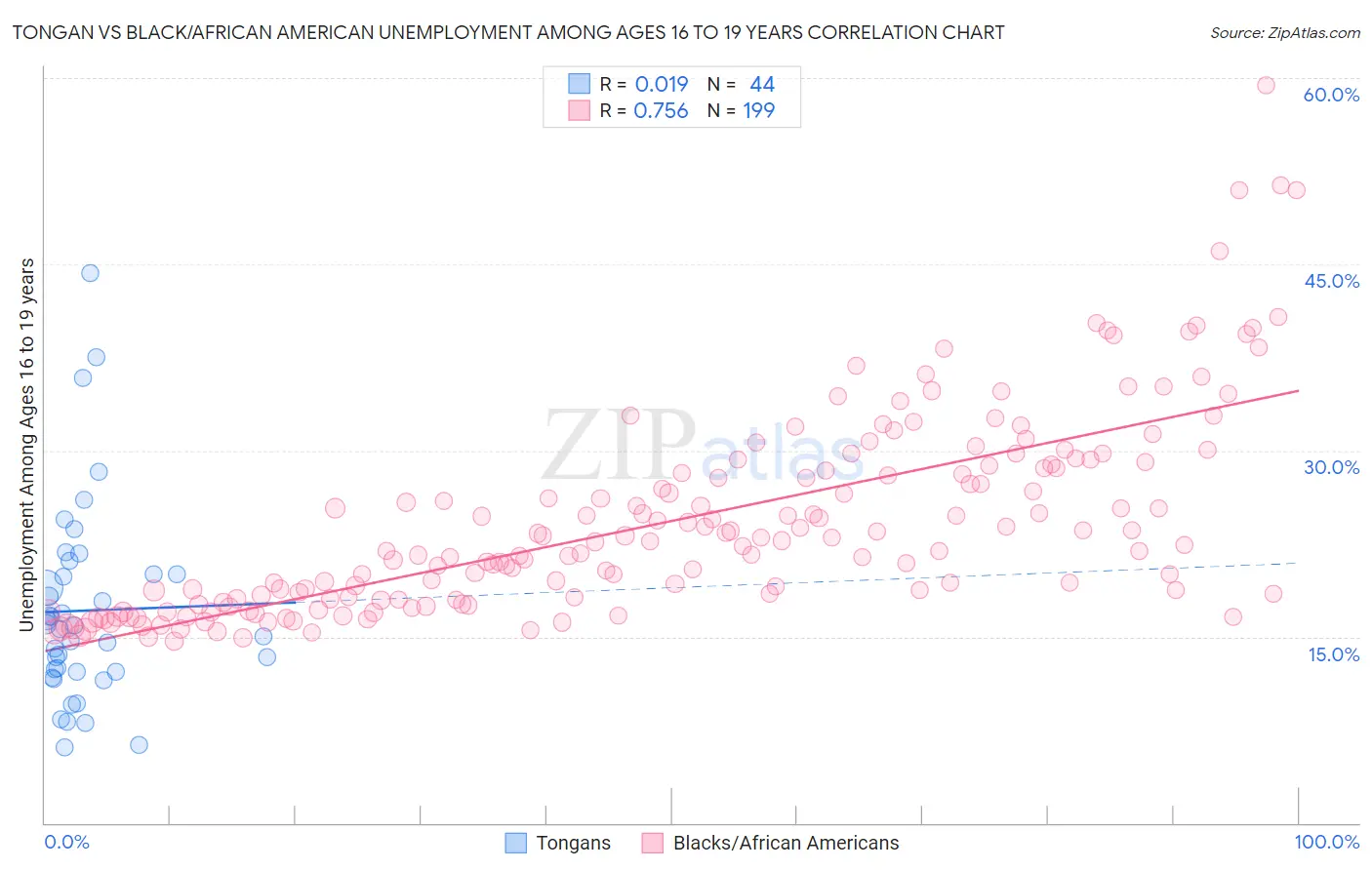 Tongan vs Black/African American Unemployment Among Ages 16 to 19 years