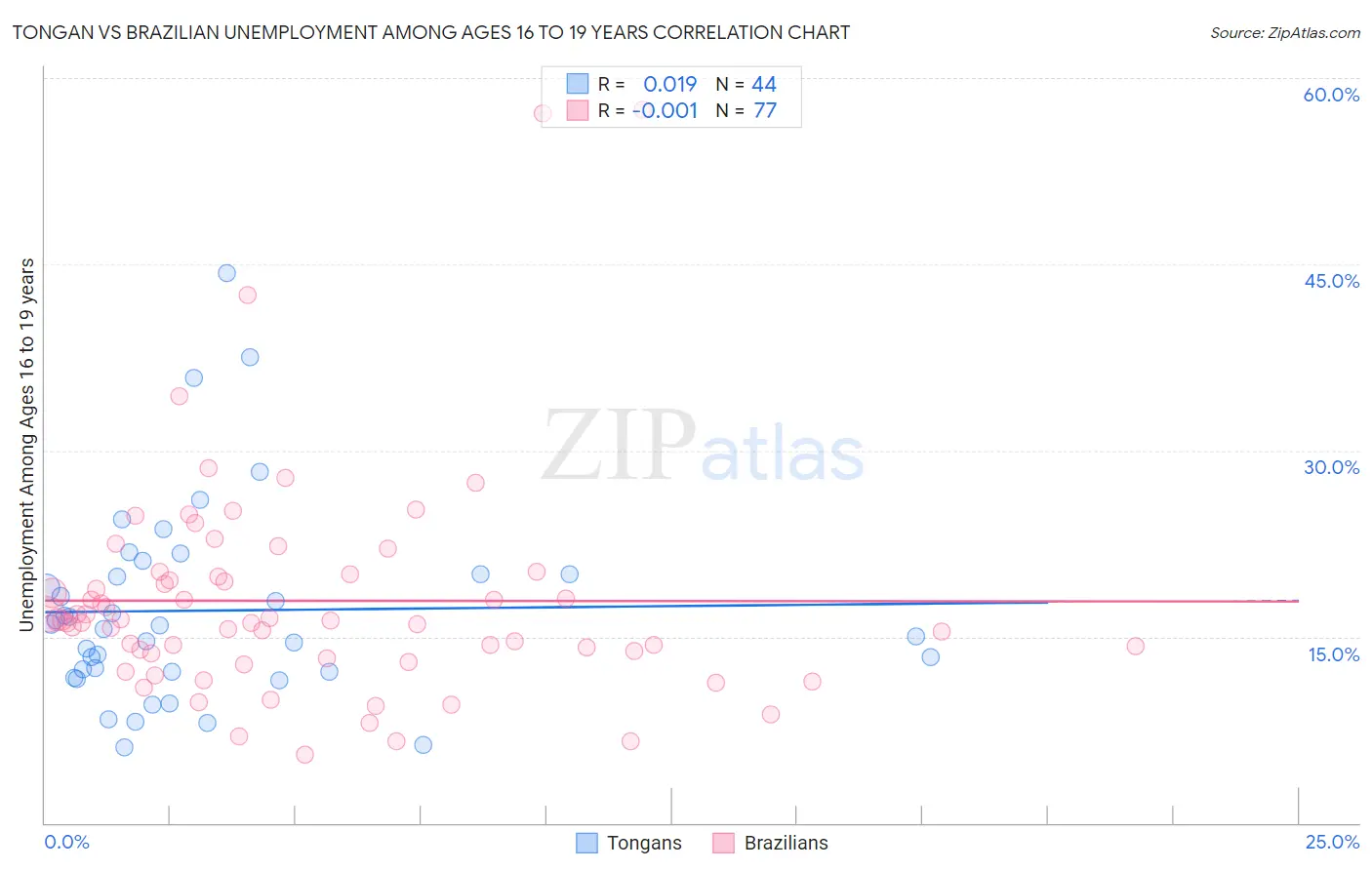 Tongan vs Brazilian Unemployment Among Ages 16 to 19 years