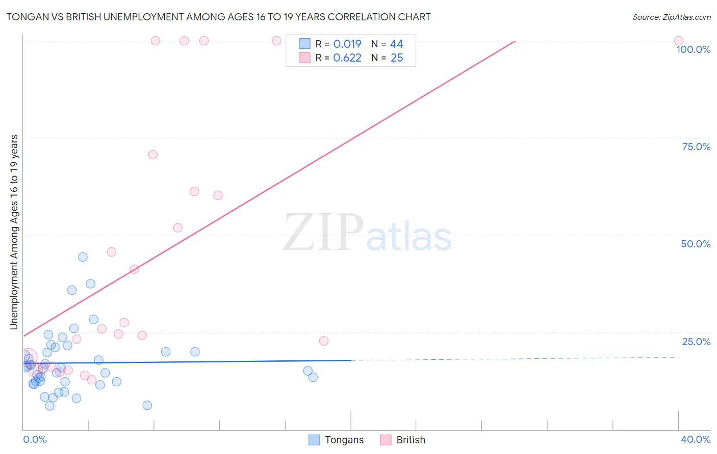 Tongan vs British Unemployment Among Ages 16 to 19 years