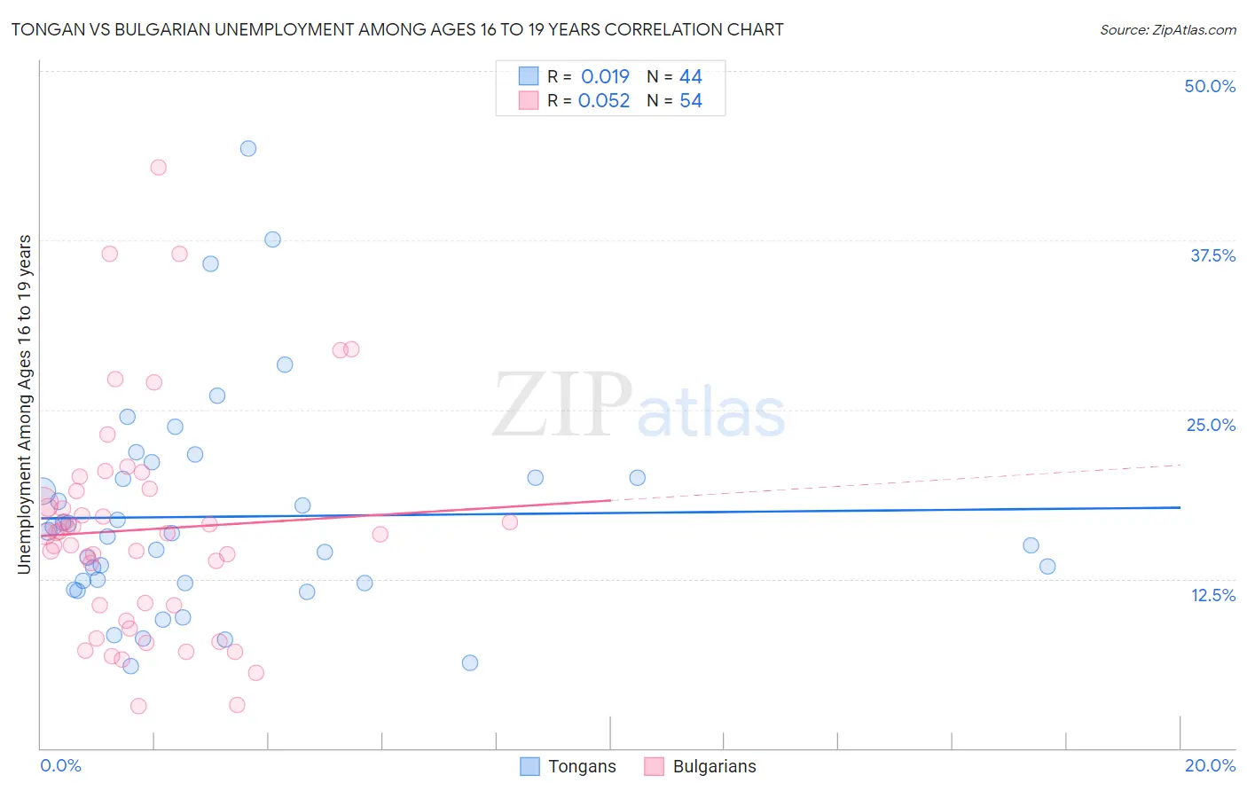 Tongan vs Bulgarian Unemployment Among Ages 16 to 19 years