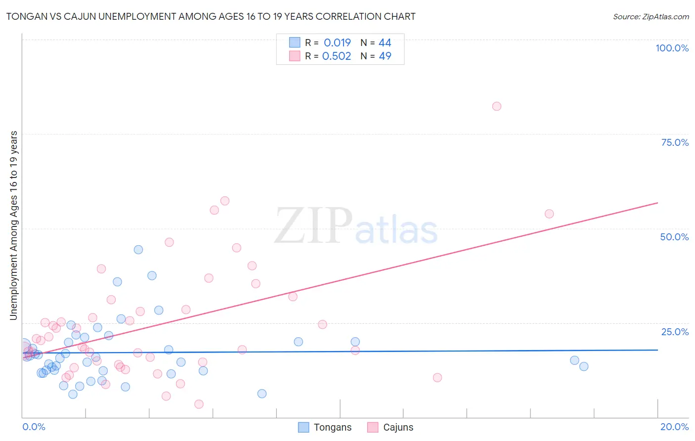 Tongan vs Cajun Unemployment Among Ages 16 to 19 years