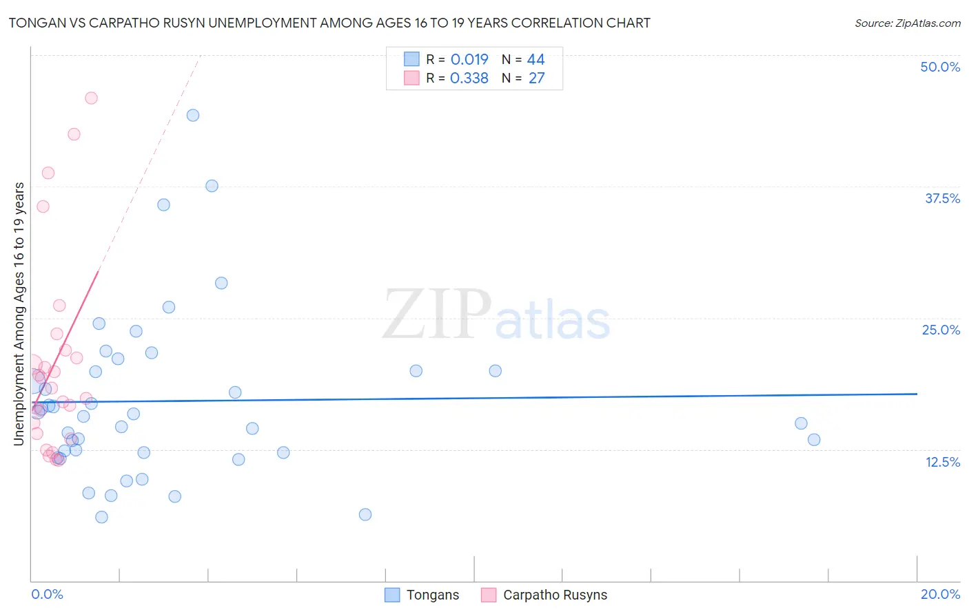 Tongan vs Carpatho Rusyn Unemployment Among Ages 16 to 19 years