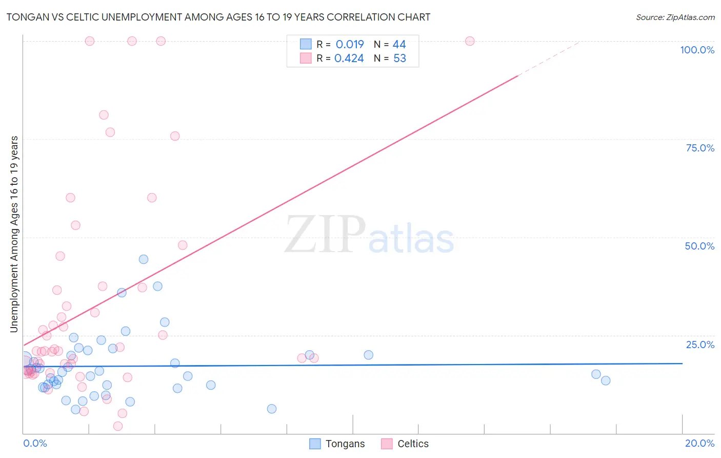 Tongan vs Celtic Unemployment Among Ages 16 to 19 years