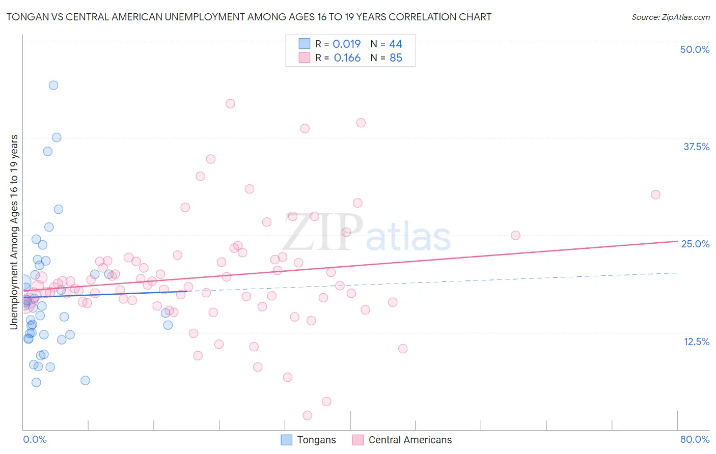 Tongan vs Central American Unemployment Among Ages 16 to 19 years