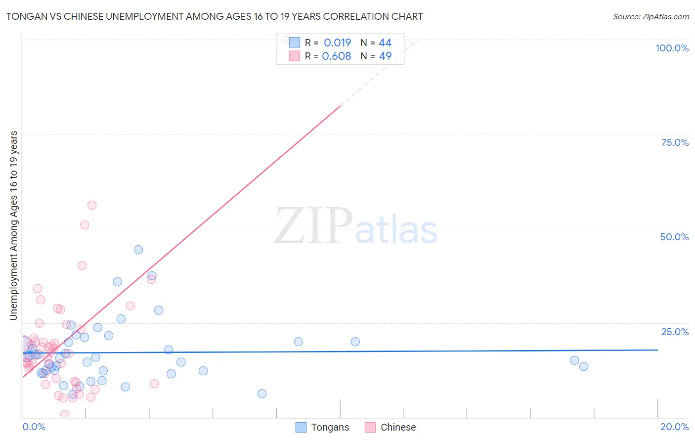 Tongan vs Chinese Unemployment Among Ages 16 to 19 years