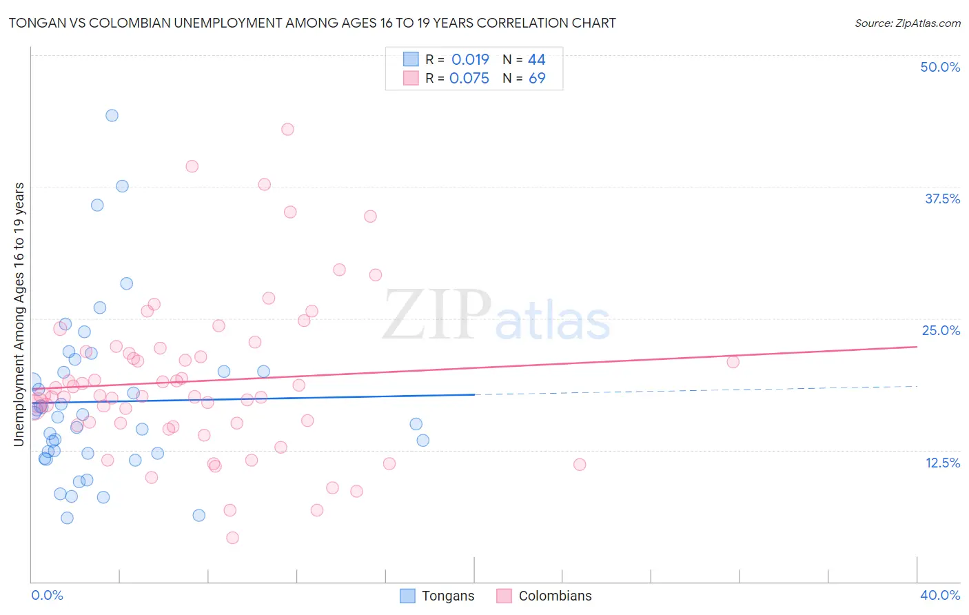 Tongan vs Colombian Unemployment Among Ages 16 to 19 years