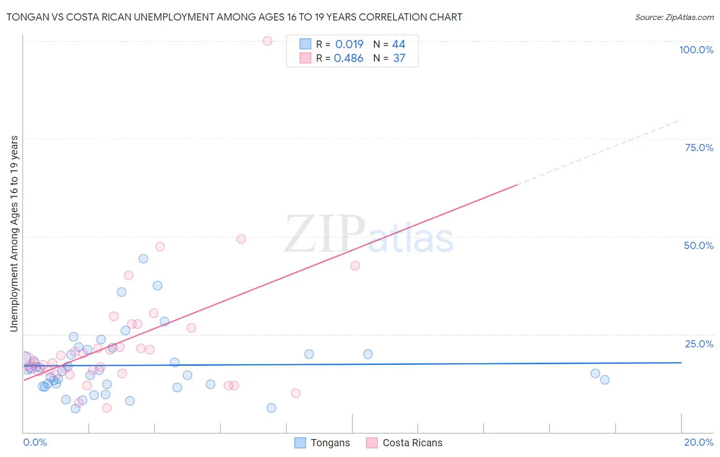 Tongan vs Costa Rican Unemployment Among Ages 16 to 19 years