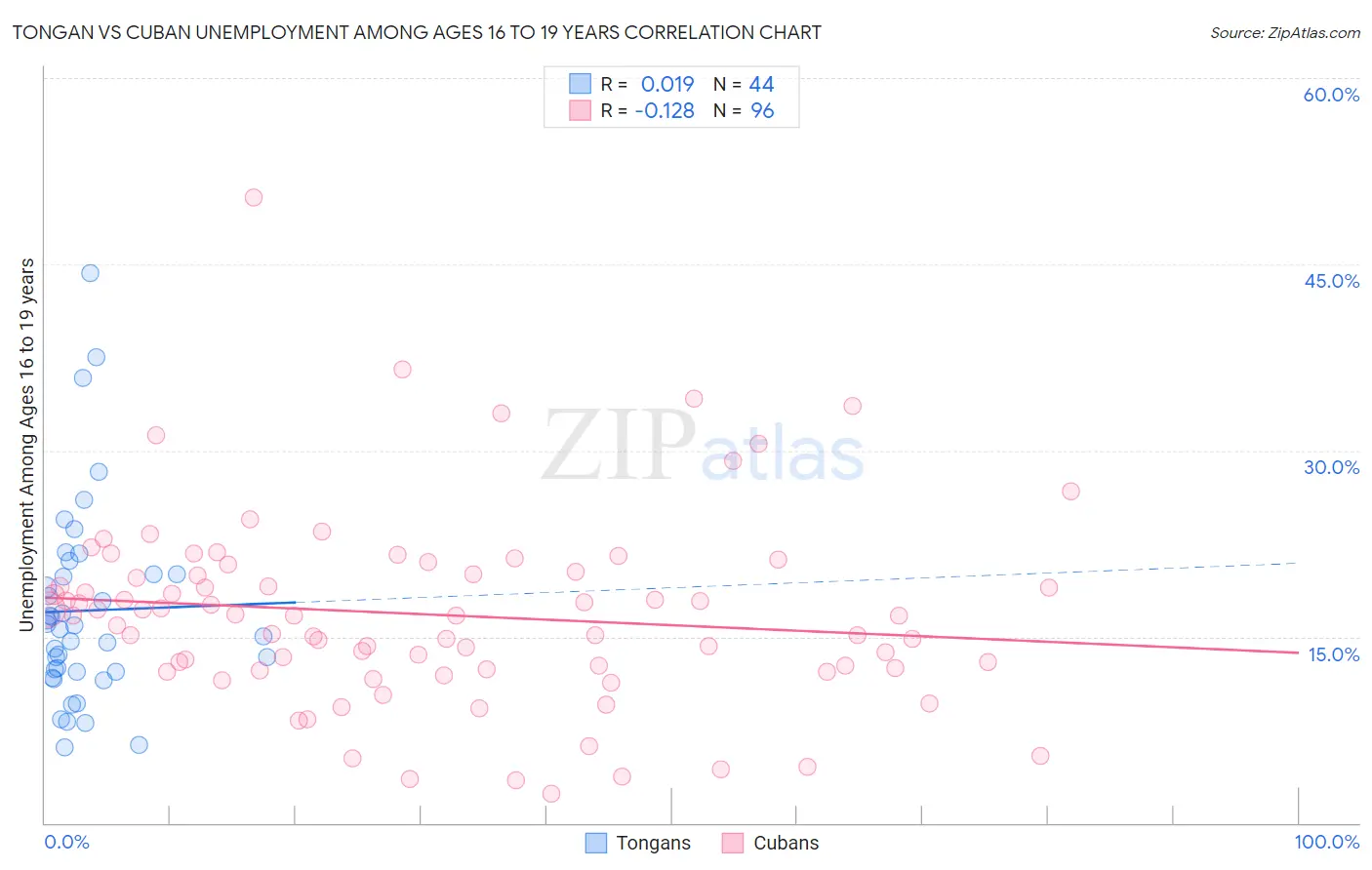 Tongan vs Cuban Unemployment Among Ages 16 to 19 years