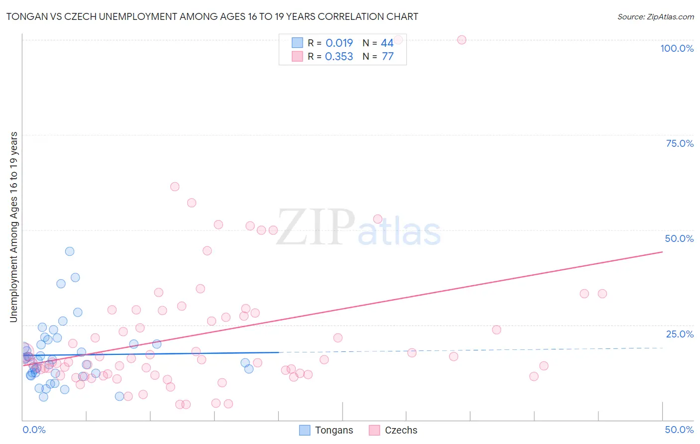 Tongan vs Czech Unemployment Among Ages 16 to 19 years