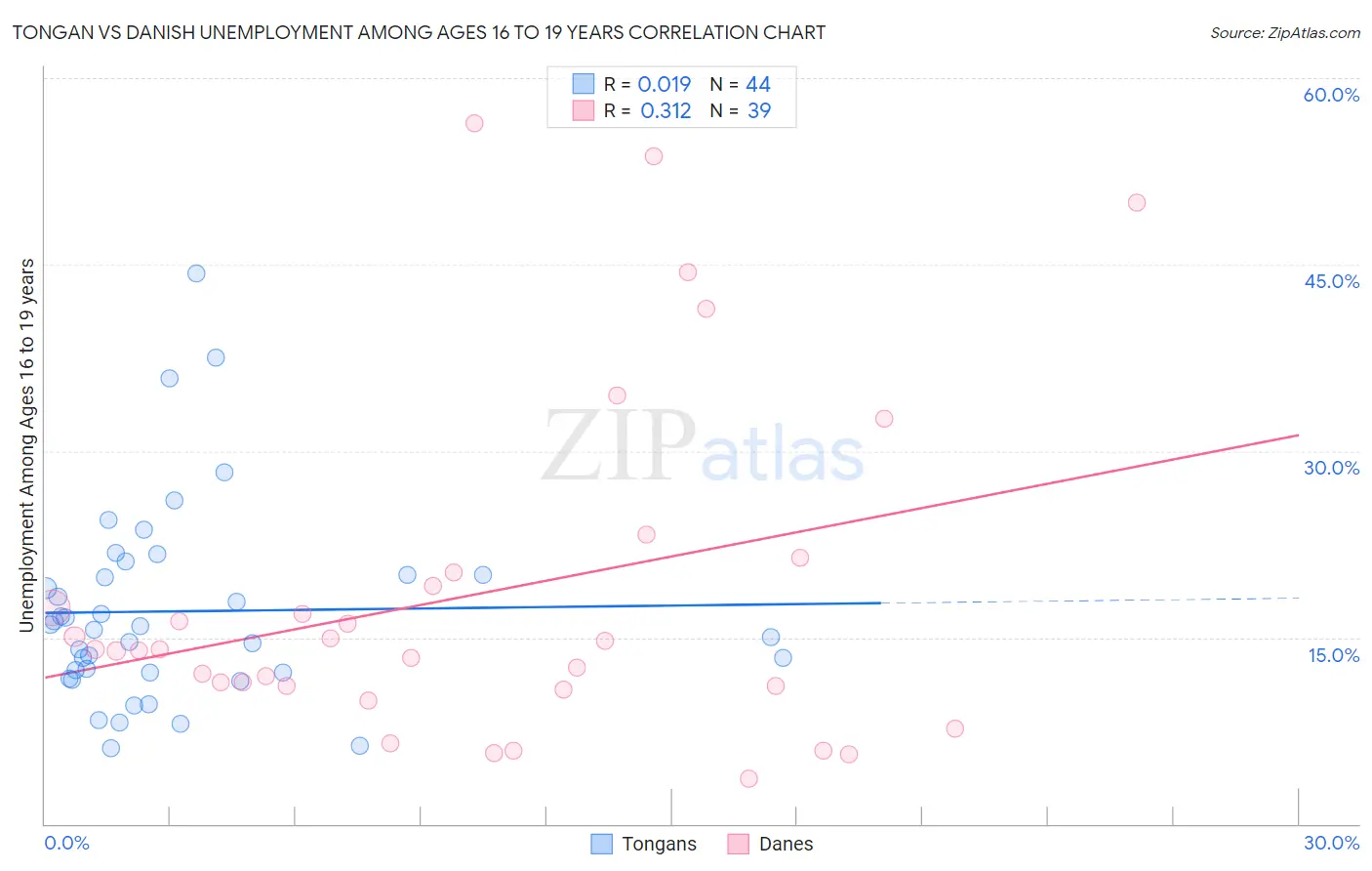 Tongan vs Danish Unemployment Among Ages 16 to 19 years