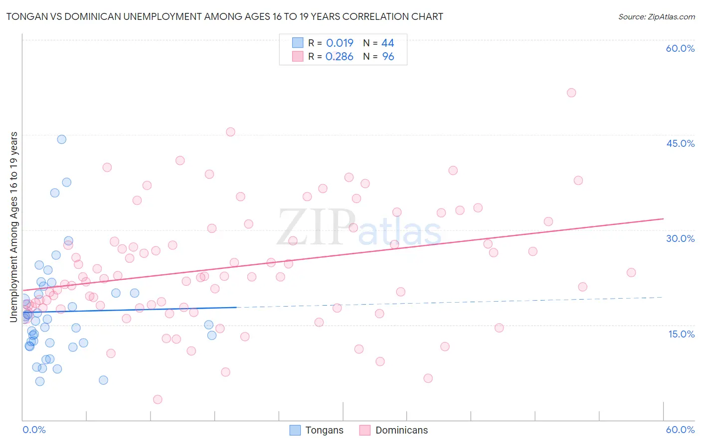 Tongan vs Dominican Unemployment Among Ages 16 to 19 years