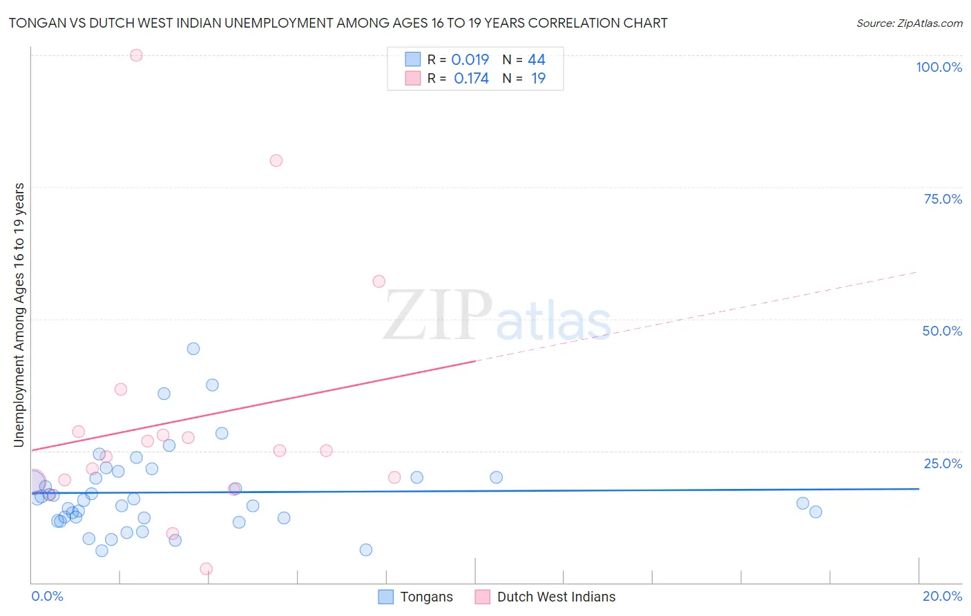 Tongan vs Dutch West Indian Unemployment Among Ages 16 to 19 years