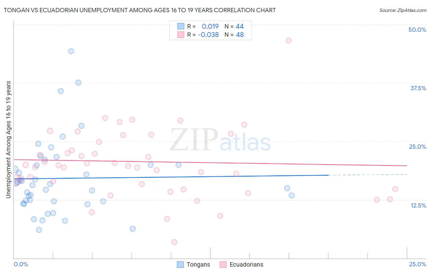 Tongan vs Ecuadorian Unemployment Among Ages 16 to 19 years