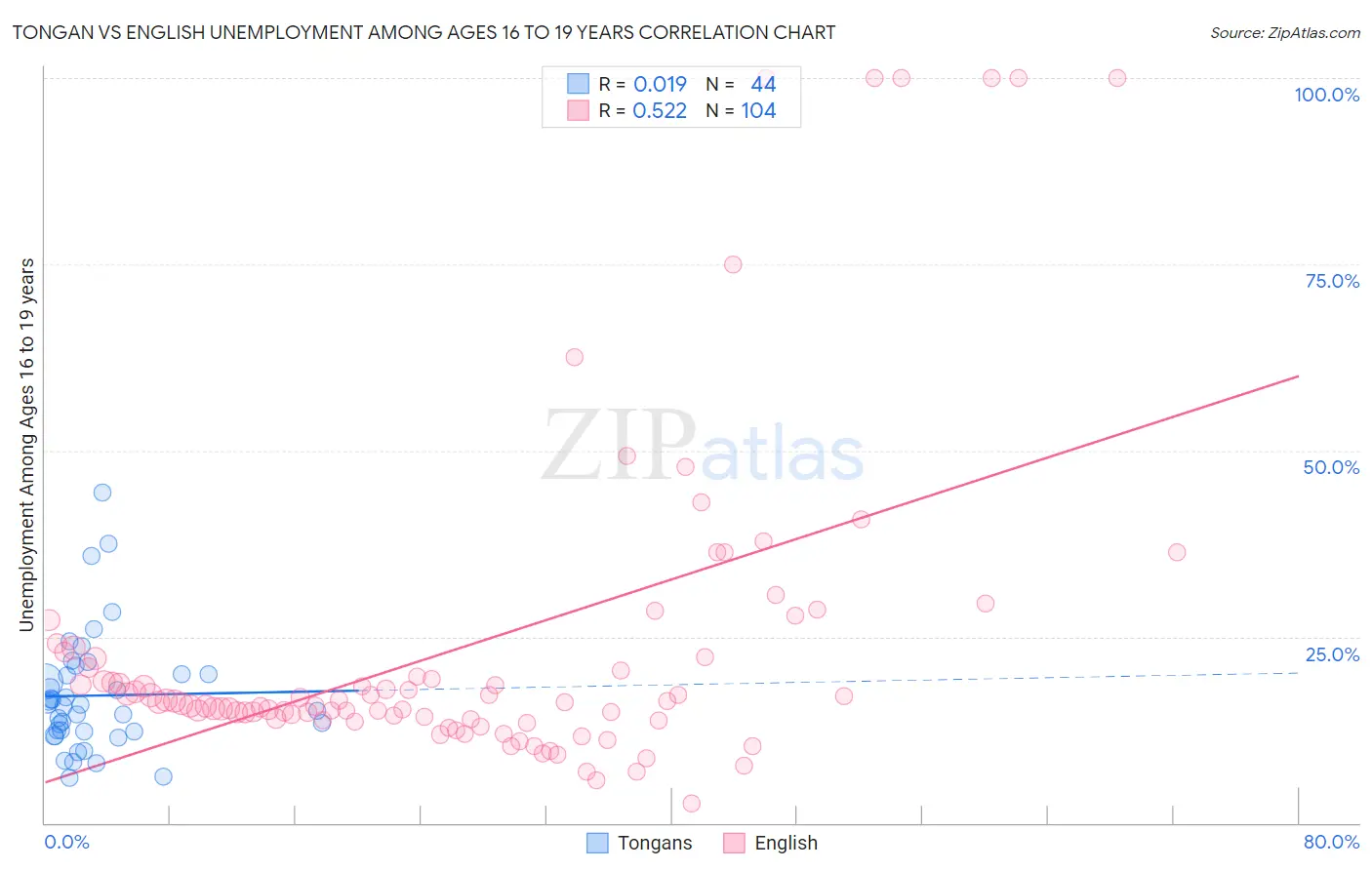 Tongan vs English Unemployment Among Ages 16 to 19 years