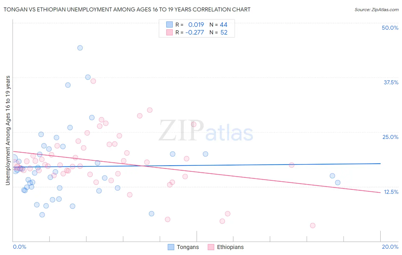 Tongan vs Ethiopian Unemployment Among Ages 16 to 19 years