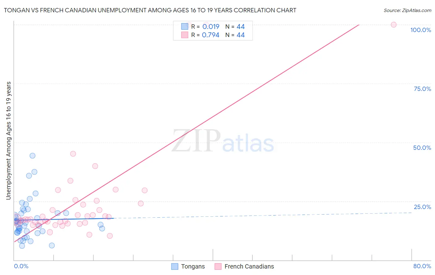 Tongan vs French Canadian Unemployment Among Ages 16 to 19 years