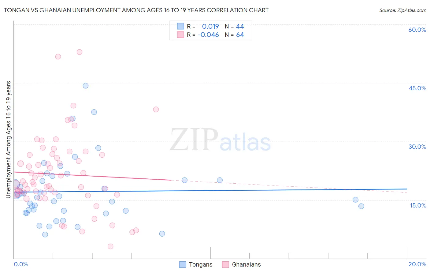Tongan vs Ghanaian Unemployment Among Ages 16 to 19 years