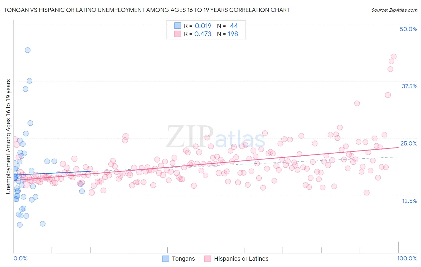 Tongan vs Hispanic or Latino Unemployment Among Ages 16 to 19 years