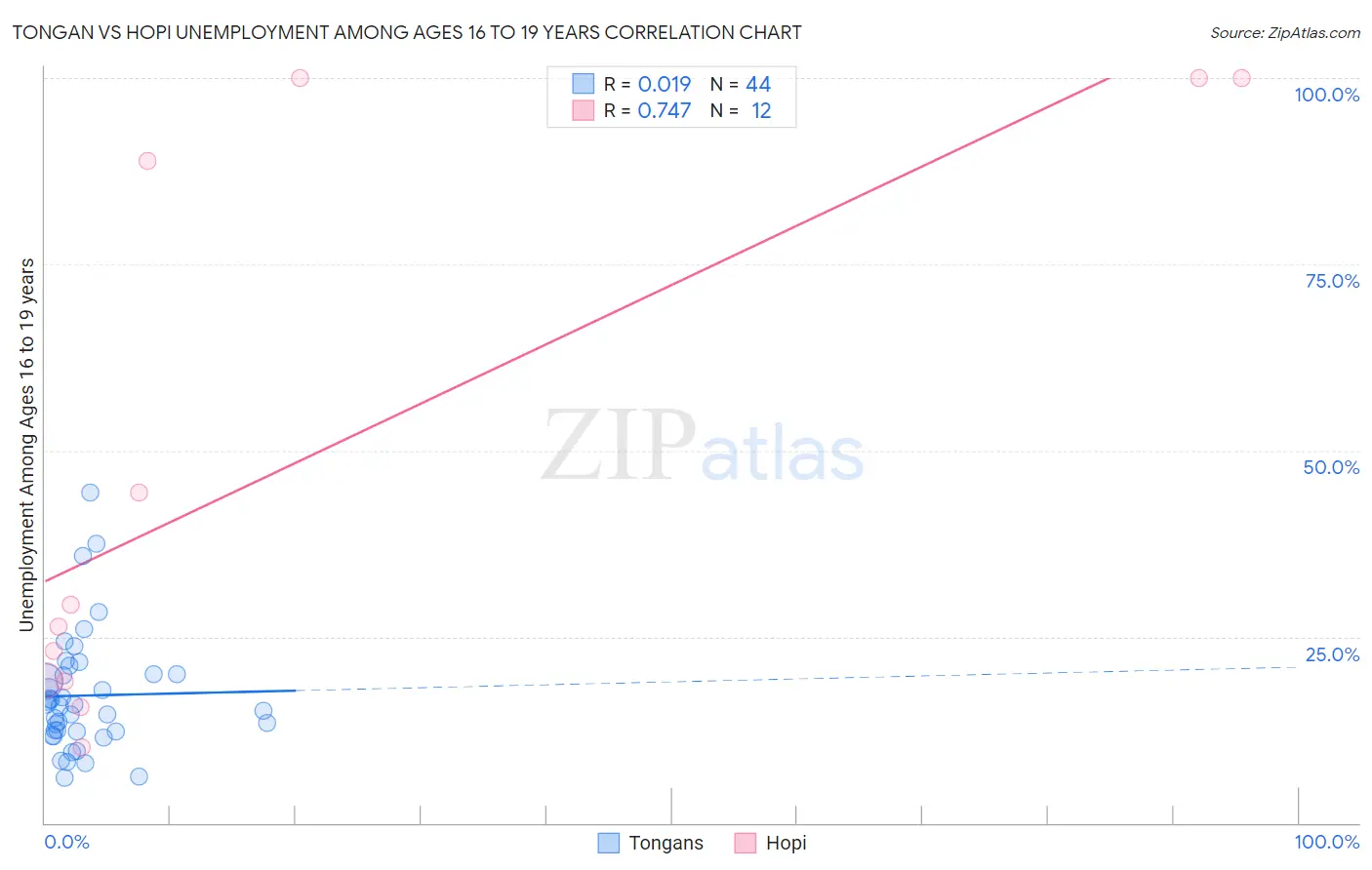 Tongan vs Hopi Unemployment Among Ages 16 to 19 years