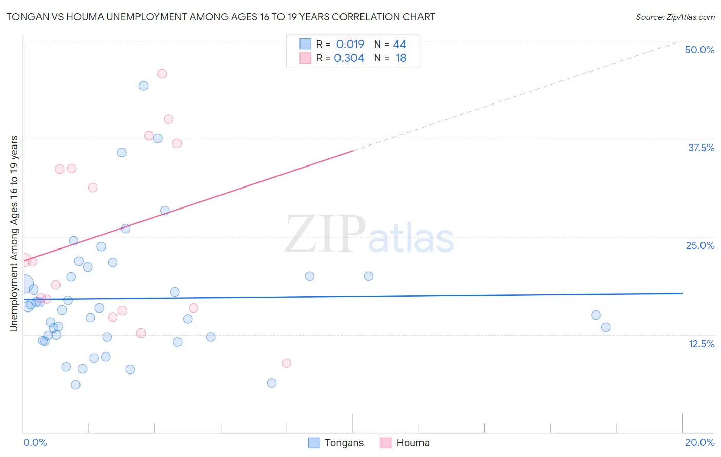 Tongan vs Houma Unemployment Among Ages 16 to 19 years